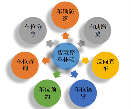 智慧停车综合解决方案